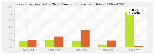 Le Gué-d'Alleré : Evolution of births and deaths between 1968 and 2007